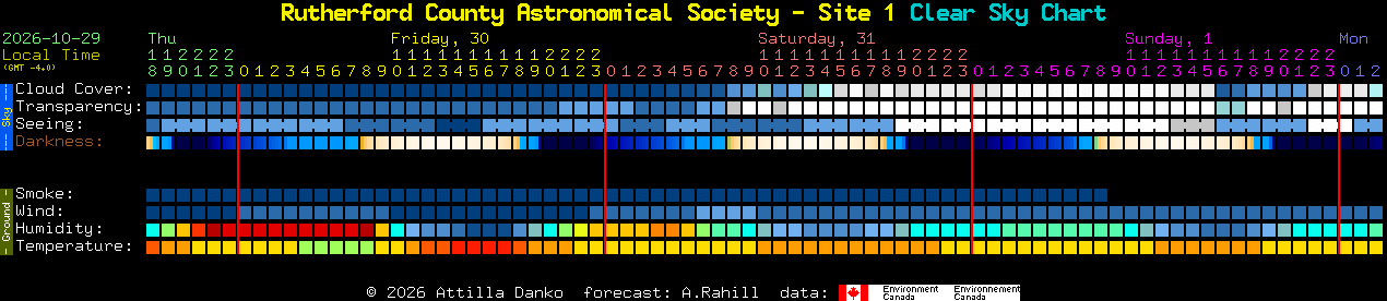 Current forecast for Rutherford County Astronomical Society - Site 1 Clear Sky Chart