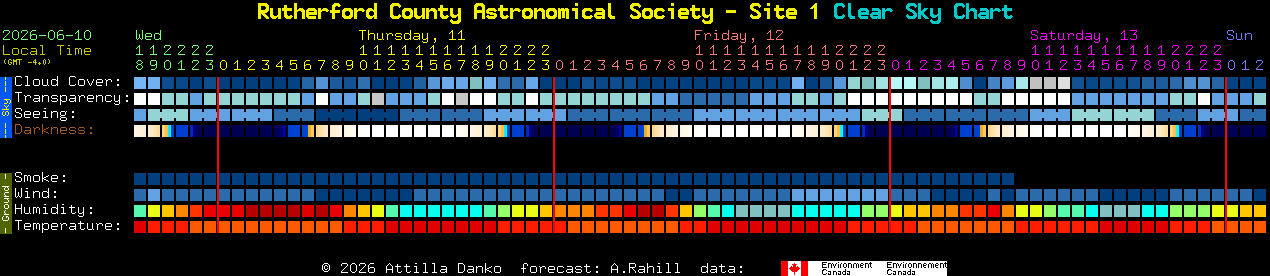 Current forecast for Rutherford County Astronomical Society - Site 1 Clear Sky Chart