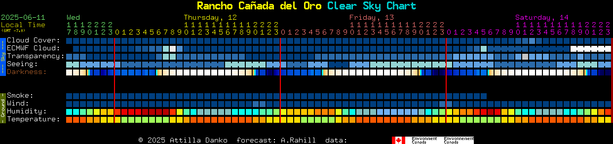 Current forecast for Rancho Caada del Oro Clear Sky Chart