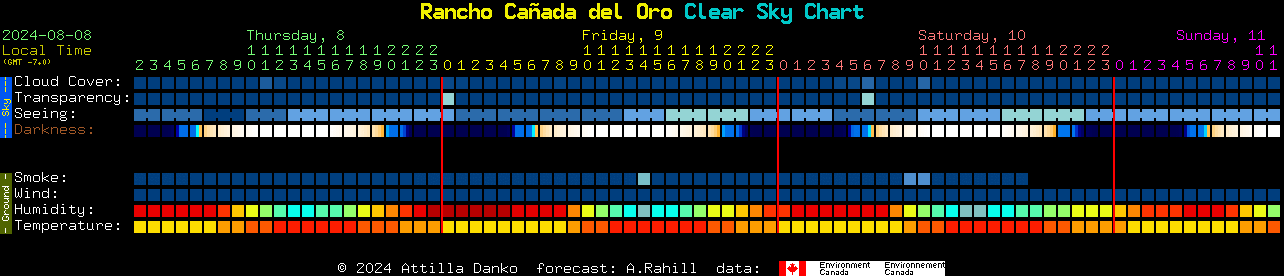 Current forecast for Rancho Caada del Oro Clear Sky Chart