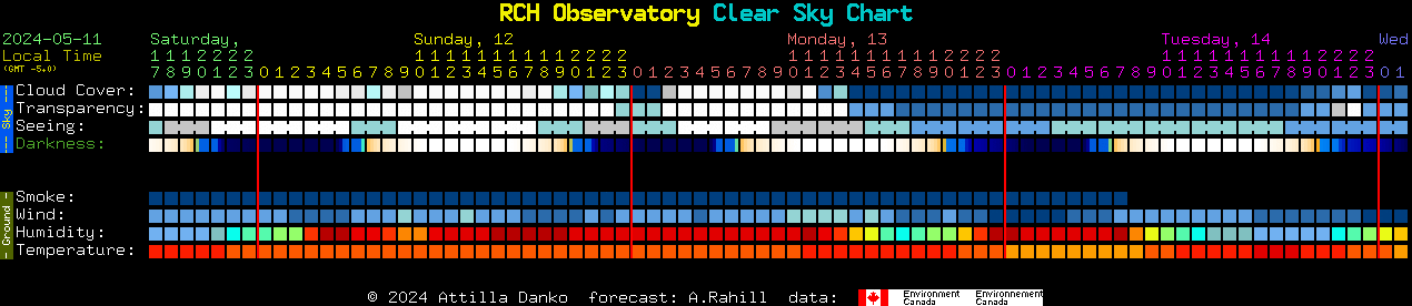 Current forecast for RCH Observatory Clear Sky Chart
