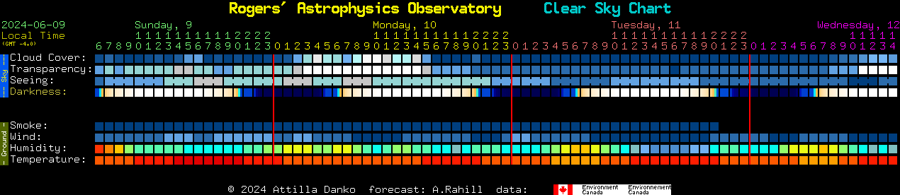 Current forecast for Rogers' Astrophysics Observatory Clear Sky Chart