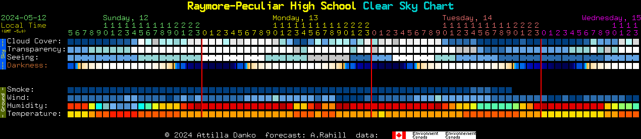 Current forecast for Raymore-Peculiar High School Clear Sky Chart