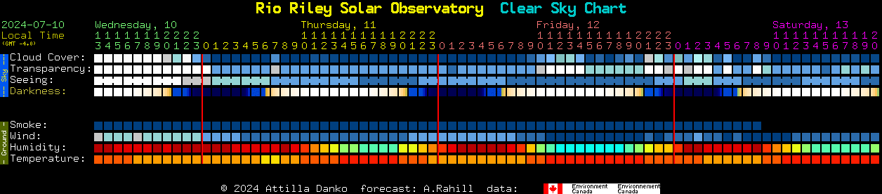 Current forecast for Rio Riley Solar Observatory Clear Sky Chart