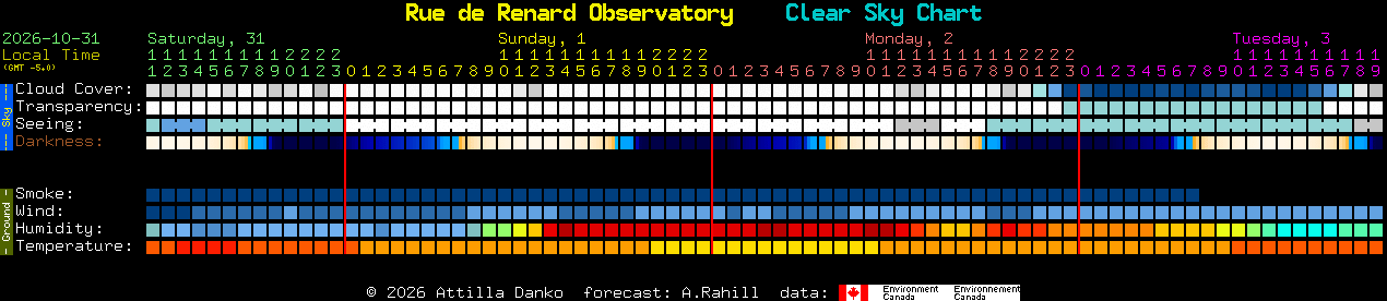 Current forecast for Rue de Renard Observatory Clear Sky Chart
