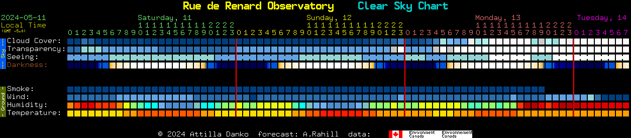 Current forecast for Rue de Renard Observatory Clear Sky Chart
