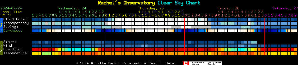Current forecast for Rachel's Observatory Clear Sky Chart