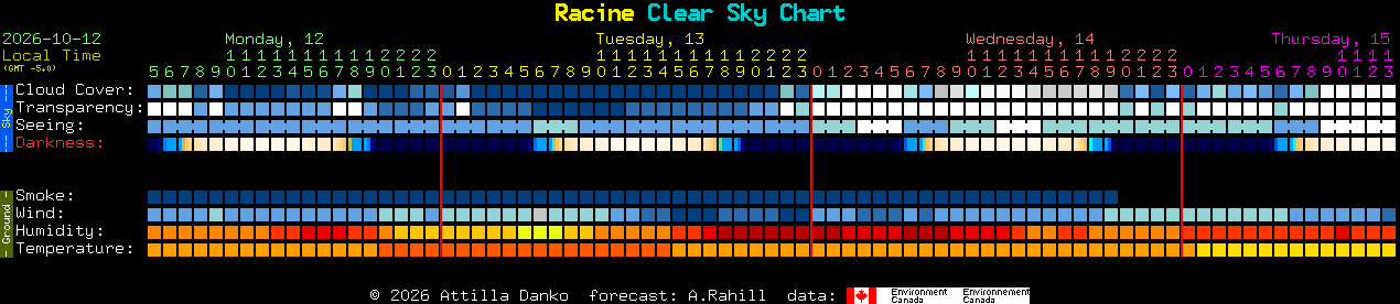 Current forecast for Racine Clear Sky Chart