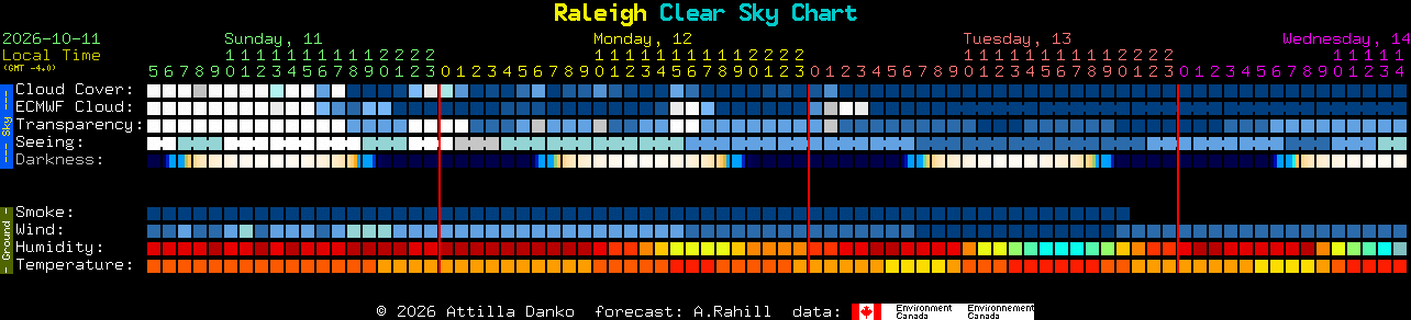 Current forecast for Raleigh Clear Sky Chart