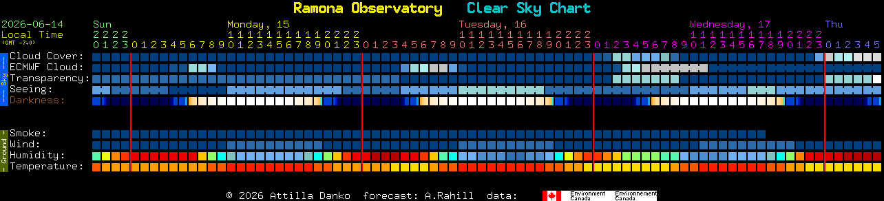 Current forecast for Ramona Observatory Clear Sky Chart