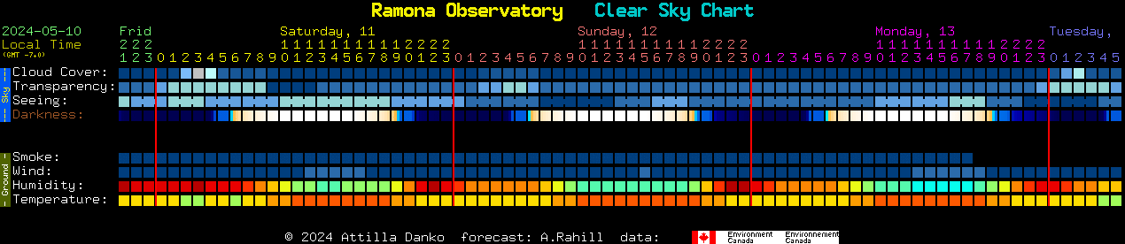 Current forecast for Ramona Observatory Clear Sky Chart