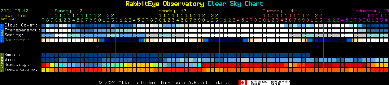 Current forecast for RabbitEye Observatory Clear Sky Chart