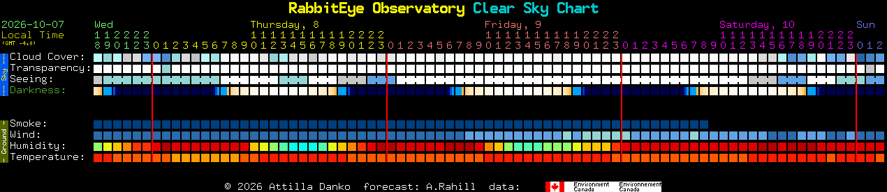 Current forecast for RabbitEye Observatory Clear Sky Chart