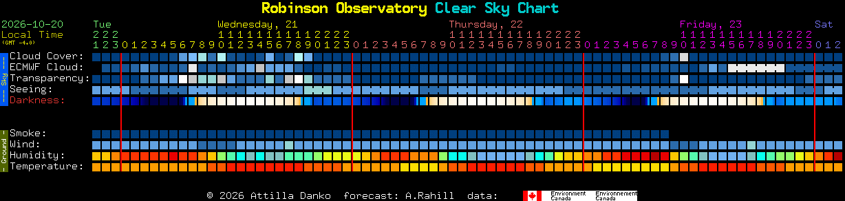 Current forecast for Robinson Observatory Clear Sky Chart