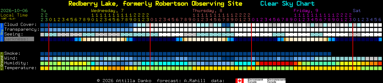 Current forecast for Redberry Lake, formerly Robertson Observing Site Clear Sky Chart
