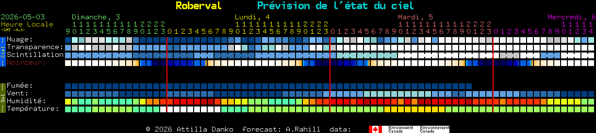 Current forecast for Roberval Clear Sky Chart