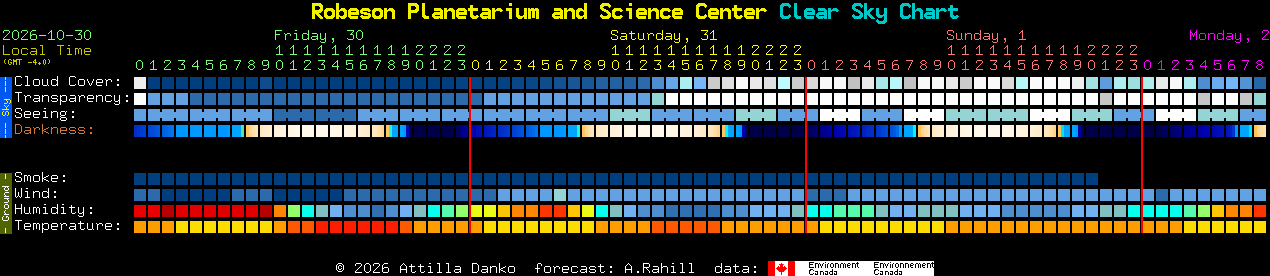 Current forecast for Robeson Planetarium and Science Center Clear Sky Chart