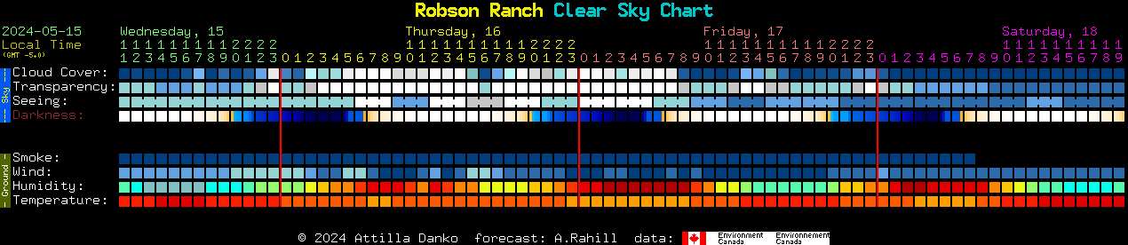 Current forecast for Robson Ranch Clear Sky Chart