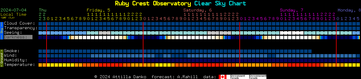 Current forecast for Ruby Crest Observatory Clear Sky Chart