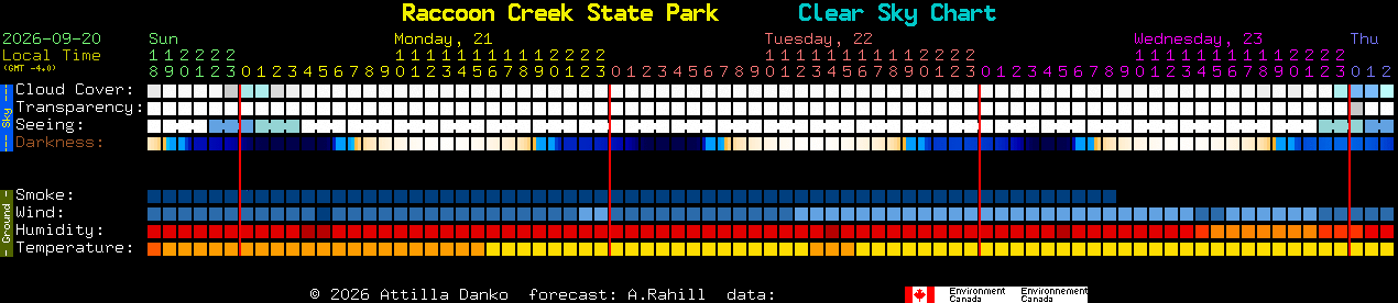 Current forecast for Raccoon Creek State Park Clear Sky Chart