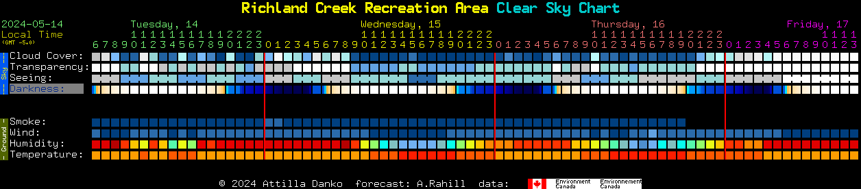 Current forecast for Richland Creek Recreation Area Clear Sky Chart