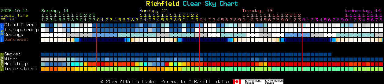 Current forecast for Richfield Clear Sky Chart