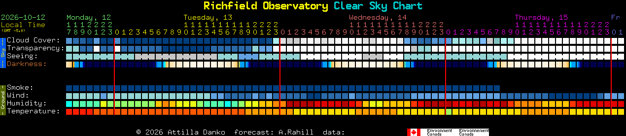 Current forecast for Richfield Observatory Clear Sky Chart