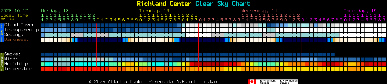 Current forecast for Richland Center Clear Sky Chart