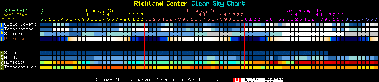 Current forecast for Richland Center Clear Sky Chart
