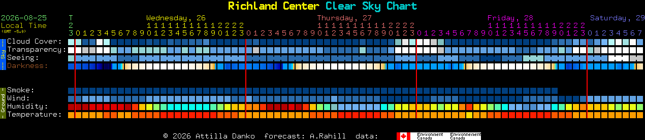 Current forecast for Richland Center Clear Sky Chart