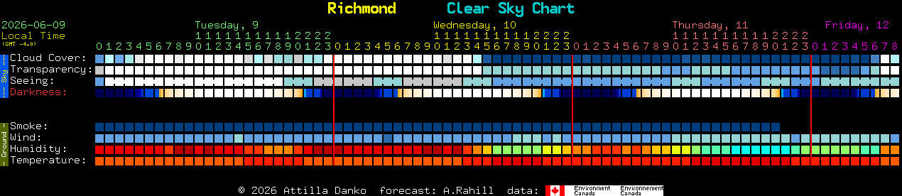 Current forecast for Richmond Clear Sky Chart