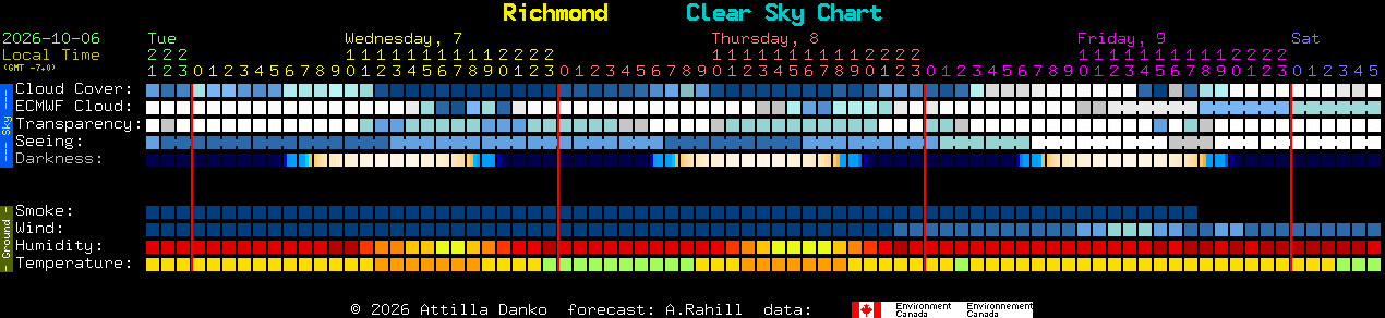 Current forecast for Richmond Clear Sky Chart