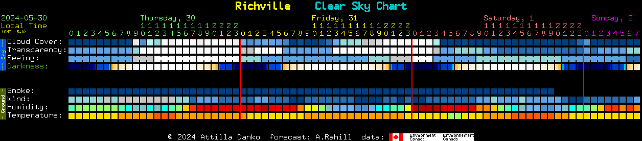 Current forecast for Richville Clear Sky Chart