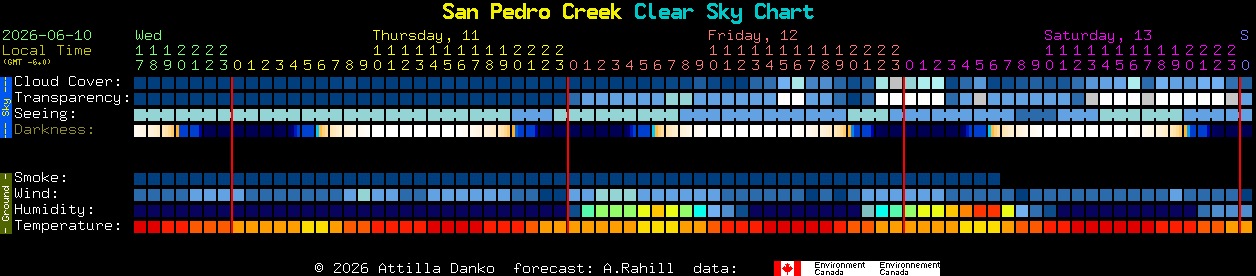 Current forecast for San Pedro Creek Clear Sky Chart