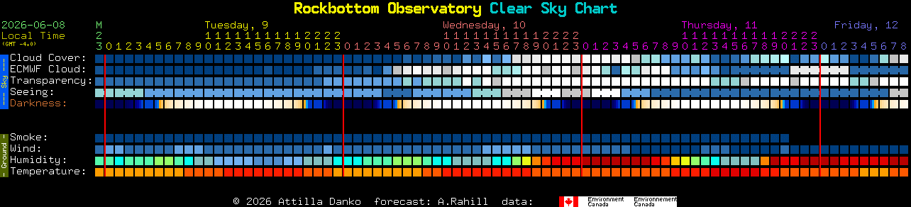 Current forecast for Rockbottom Observatory Clear Sky Chart