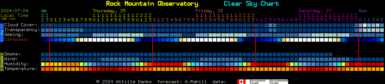 Current forecast for Rock Mountain Observatory Clear Sky Chart
