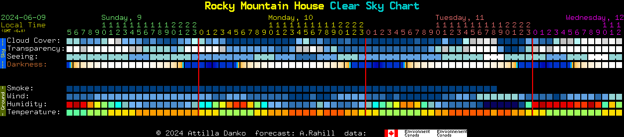 Current forecast for Rocky Mountain House Clear Sky Chart