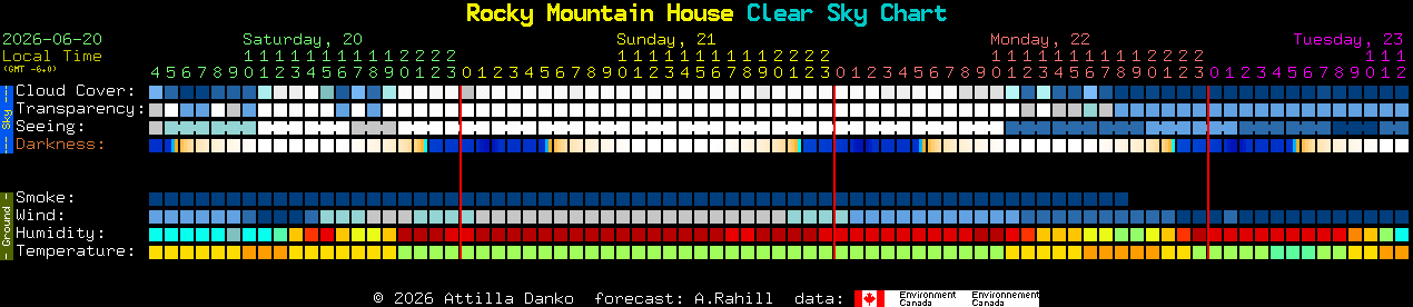 Current forecast for Rocky Mountain House Clear Sky Chart