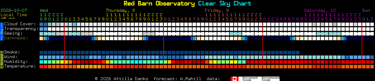 Current forecast for Red Barn Observatory Clear Sky Chart