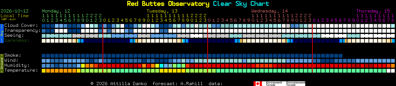 Current forecast for Red Buttes Observatory Clear Sky Chart