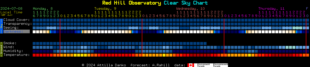 Current forecast for Red Hill Observatory Clear Sky Chart