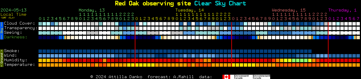 Current forecast for Red Oak observing site Clear Sky Chart