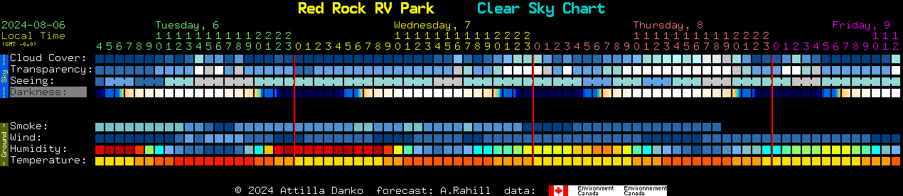 Current forecast for Red Rock RV Park Clear Sky Chart