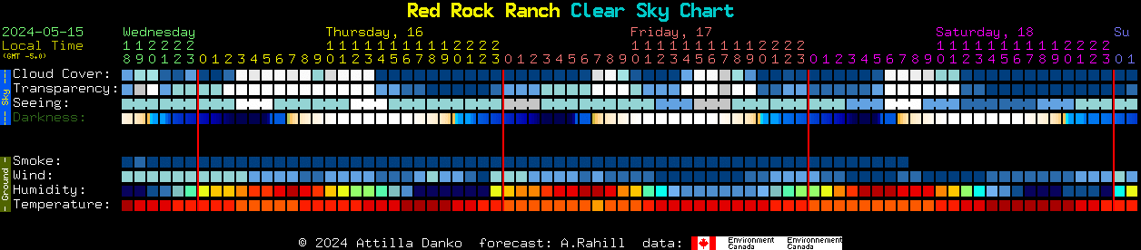 Current forecast for Red Rock Ranch Clear Sky Chart