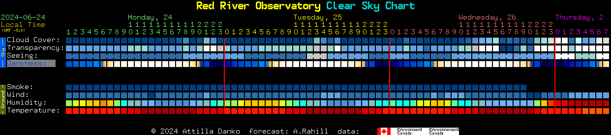 Current forecast for Red River Observatory Clear Sky Chart