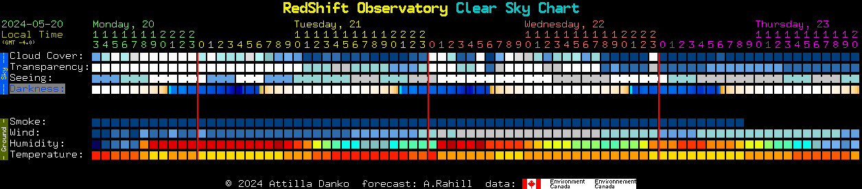 Current forecast for RedShift Observatory Clear Sky Chart