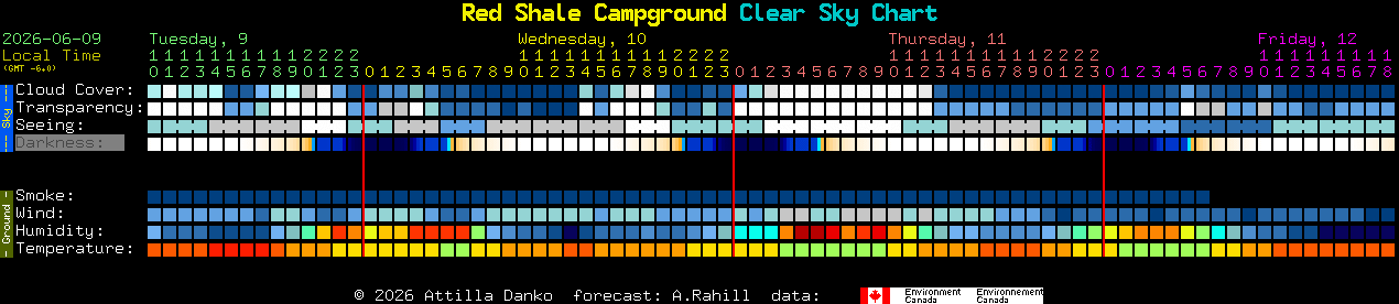 Current forecast for Red Shale Campground Clear Sky Chart