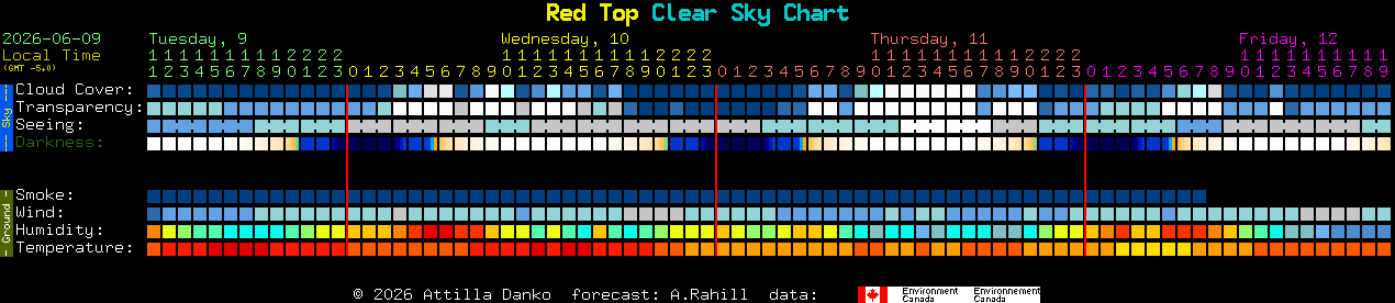 Current forecast for Red Top Clear Sky Chart