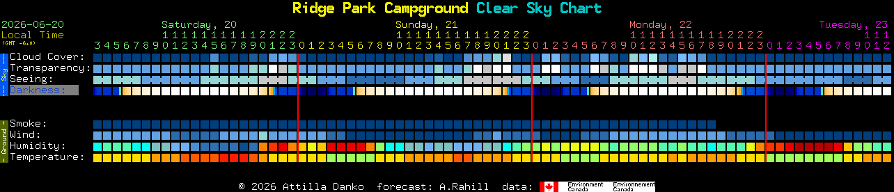 Current forecast for Ridge Park Campground Clear Sky Chart