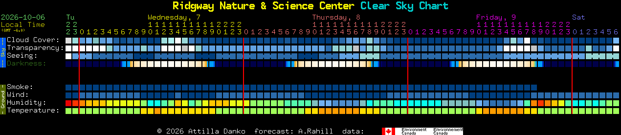 Current forecast for Ridgway Nature & Science Center Clear Sky Chart